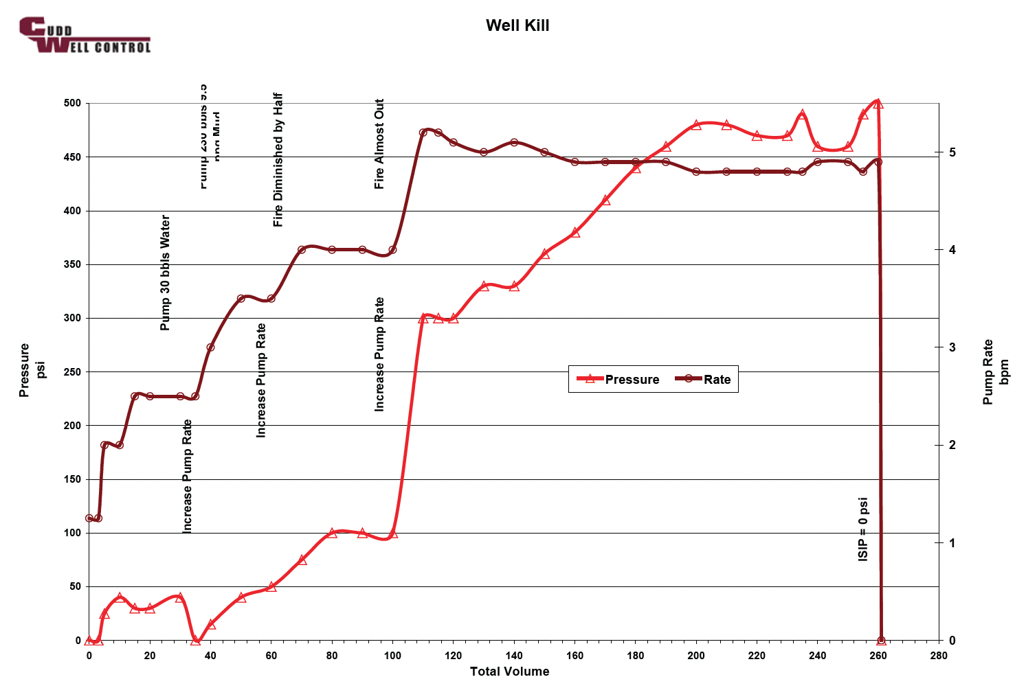 Well Kill Chart